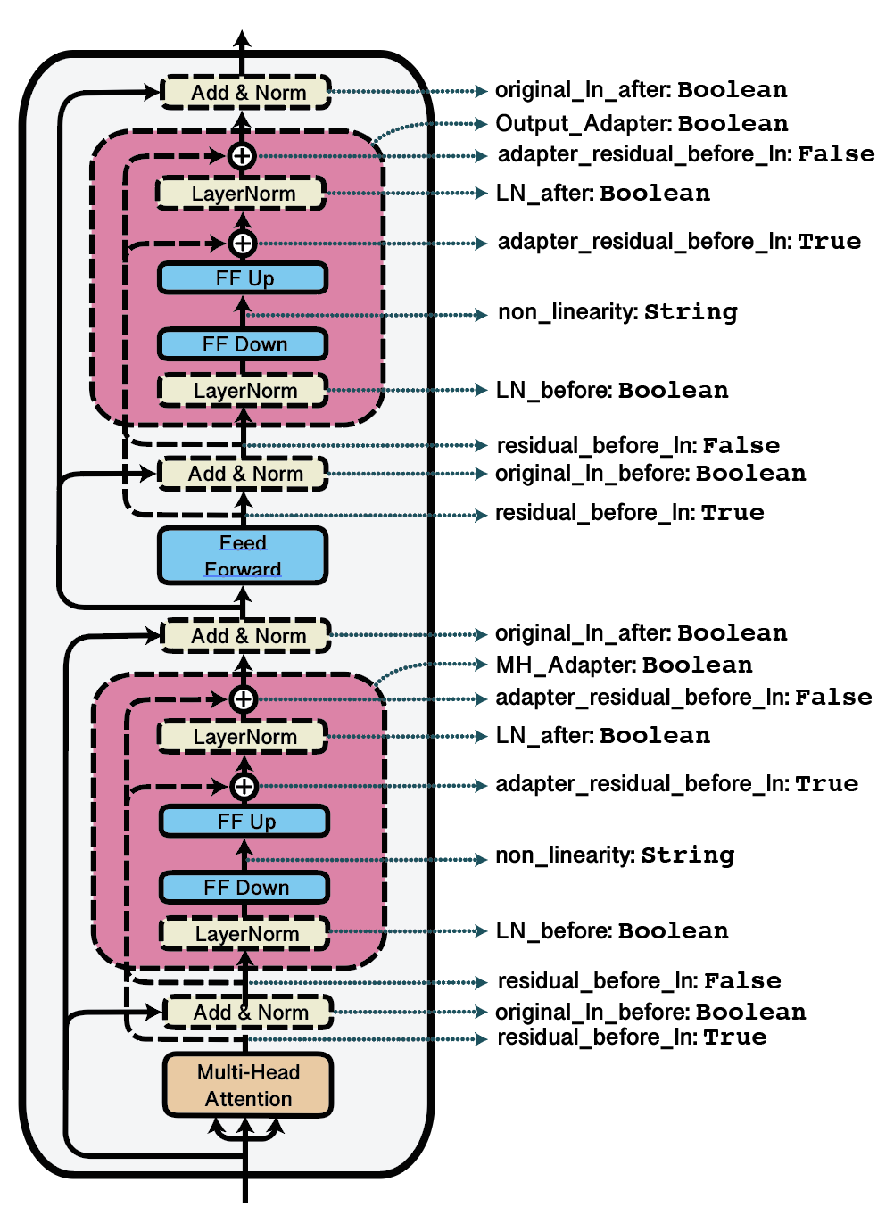 Adapter architectures